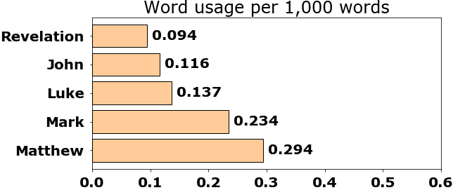 Word usage per chapter