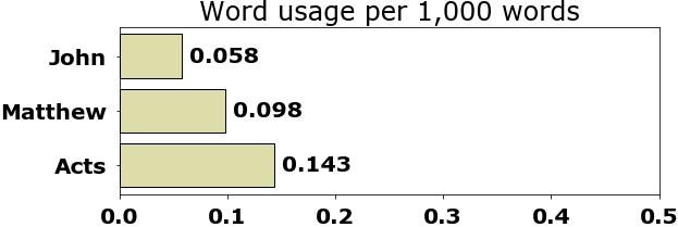 Word usage per chapter