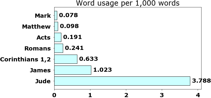 Word usage per chapter