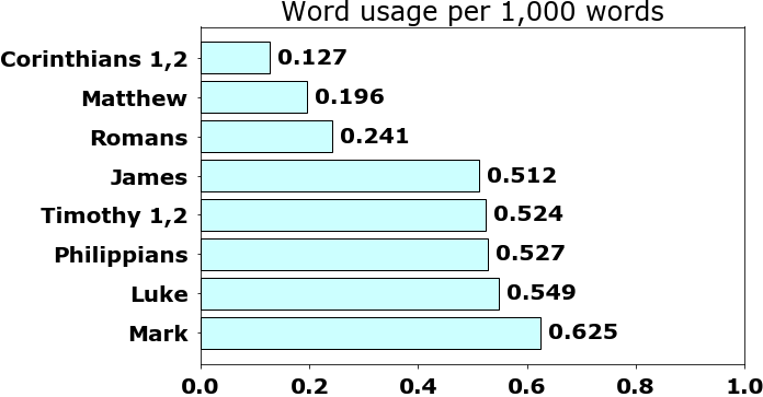 Word usage per chapter