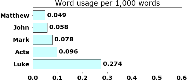 Word usage per chapter