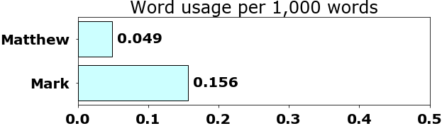 Word usage per chapter