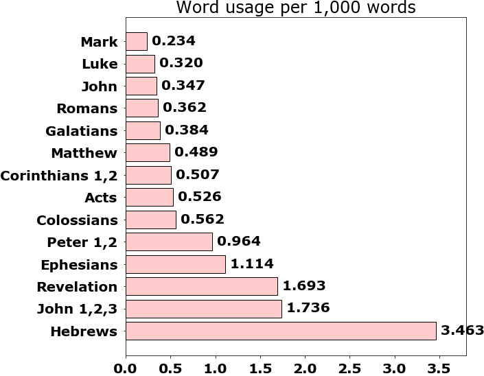 Word usage per chapter