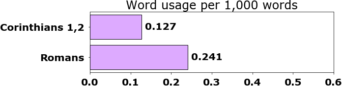 Word usage per chapter