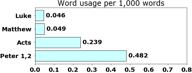 Word usage per chapter