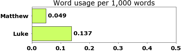 Word usage per chapter