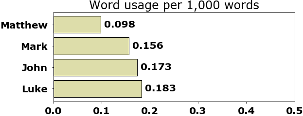 Word usage per chapter