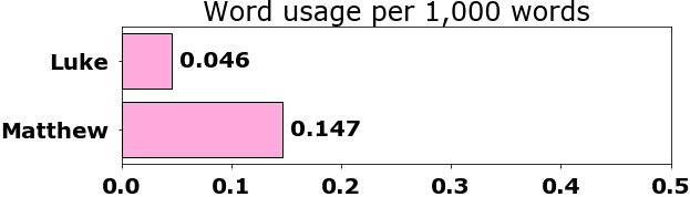 Word usage per chapter