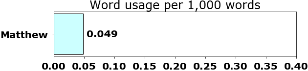 Word usage per chapter