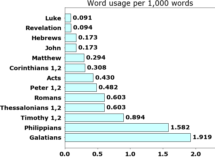 Word usage per chapter