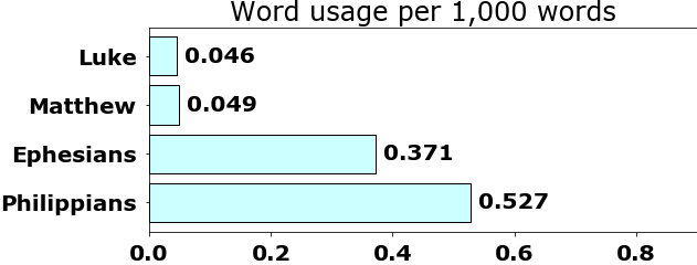 Word usage per chapter