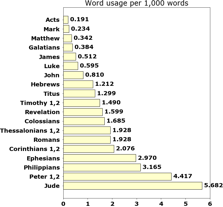 Word usage per chapter