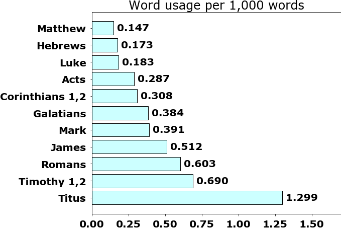 Word usage per chapter