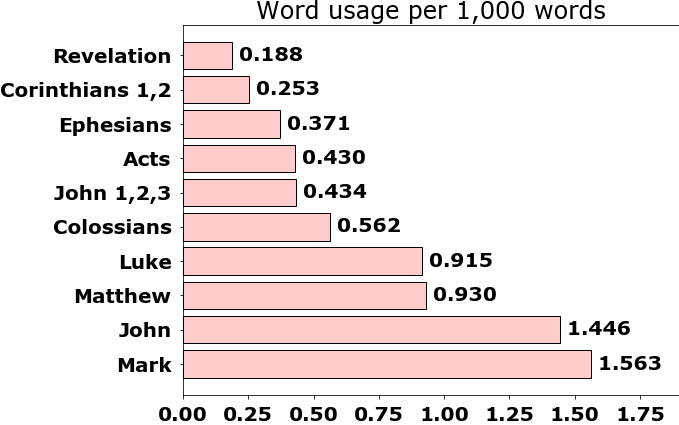 Word usage per chapter