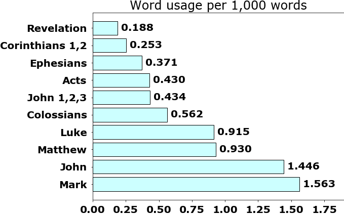 Word usage per chapter