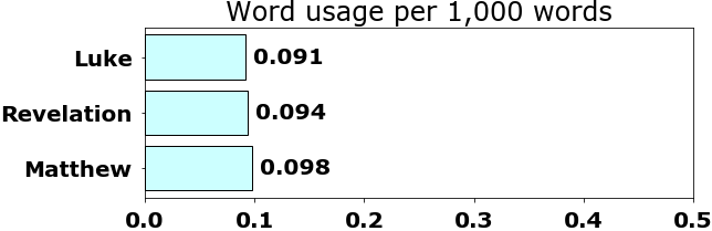 Word usage per chapter