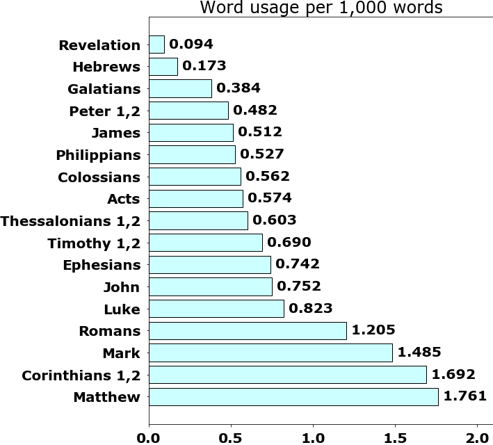 Word usage per chapter