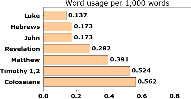 Word usage per chapter