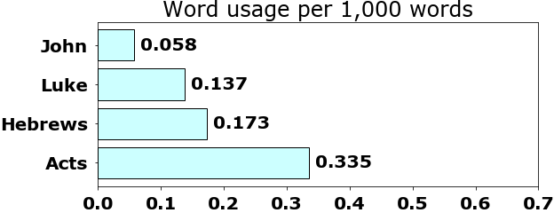 Word usage per chapter