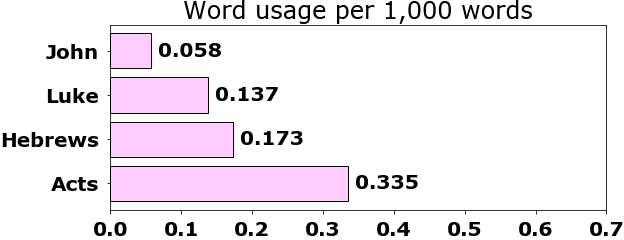 Word usage per chapter