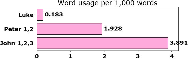 Word usage per chapter