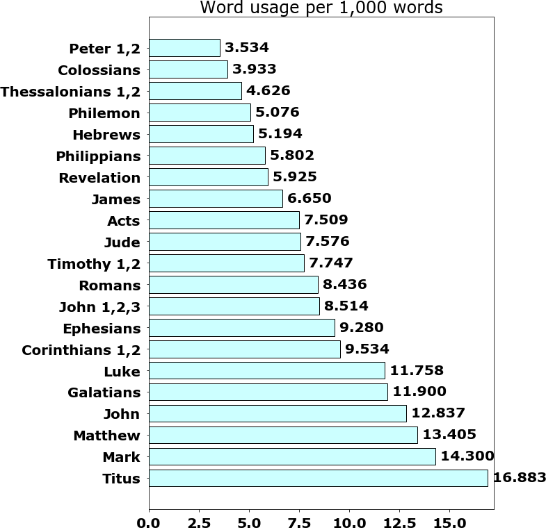 Word usage per chapter