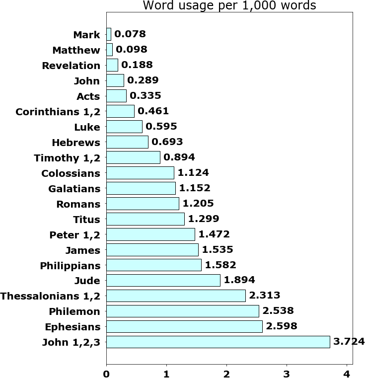 Word usage per chapter