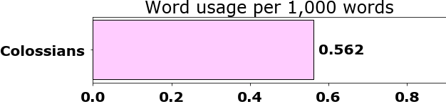 Word usage per chapter