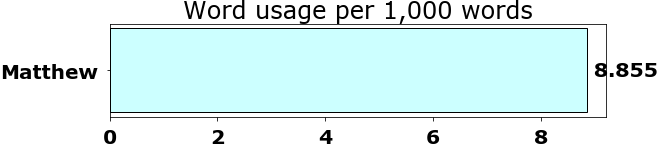 Word usage per chapter