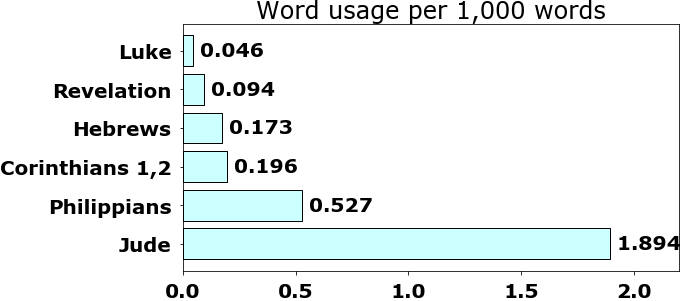 Word usage per chapter