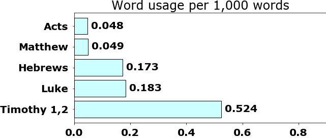 Word usage per chapter