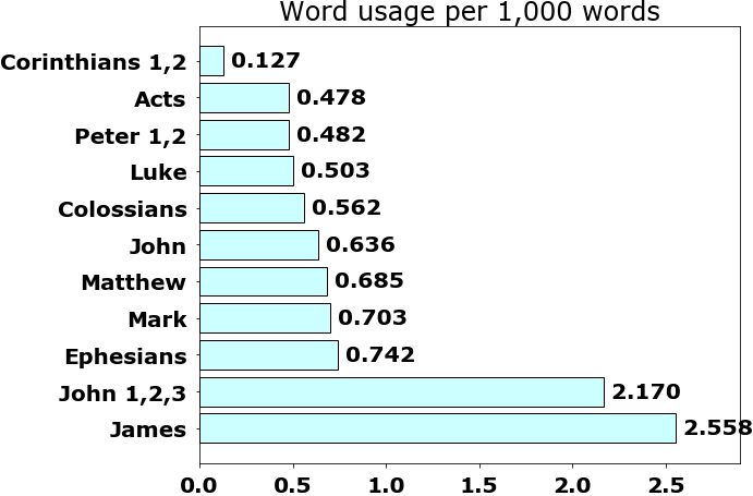 Word usage per chapter