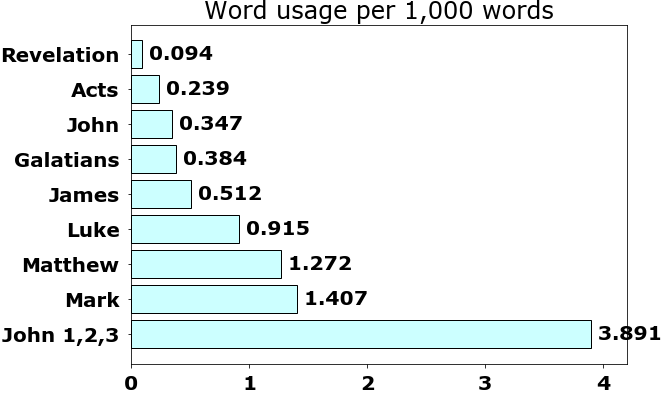 Word usage per chapter