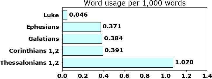 Word usage per chapter