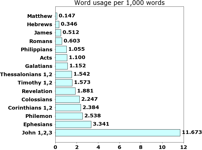 Word usage per chapter