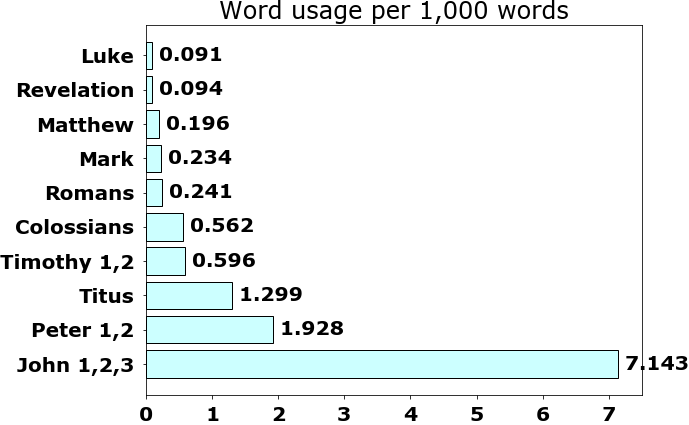 Word usage per chapter