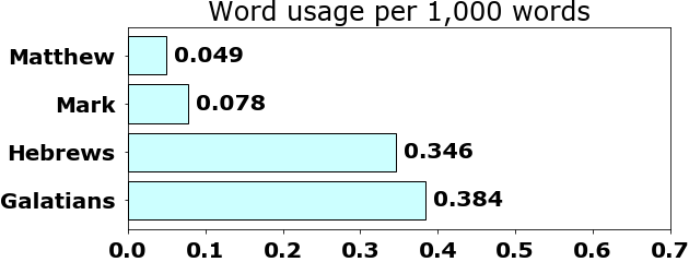 Word usage per chapter