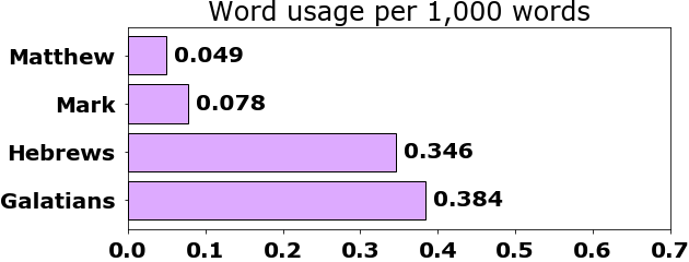 Word usage per chapter