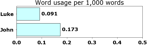 Word usage per chapter