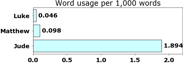 Word usage per chapter