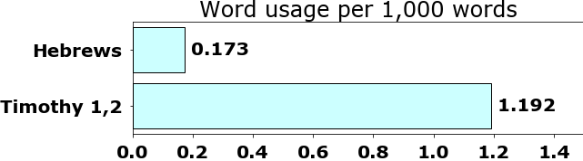 Word usage per chapter