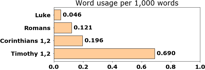 Word usage per chapter