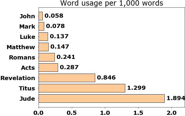 Word usage per chapter