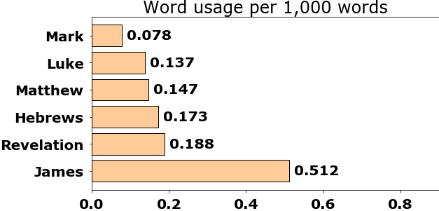 Word usage per chapter