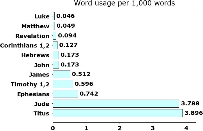 Word usage per chapter