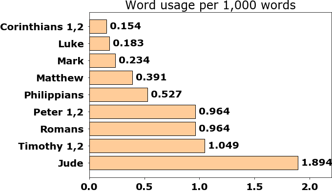 Word usage per chapter