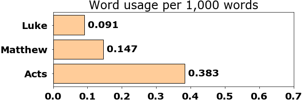 Word usage per chapter