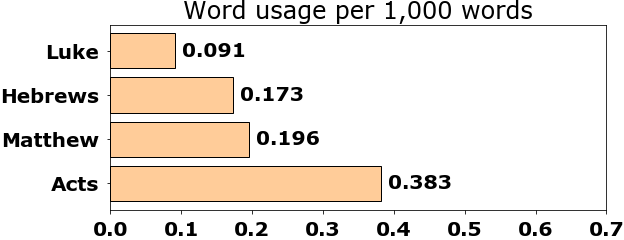 Word usage per chapter