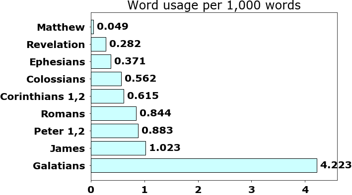 Word usage per chapter