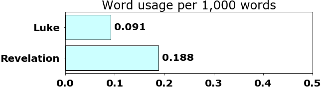 Word usage per chapter